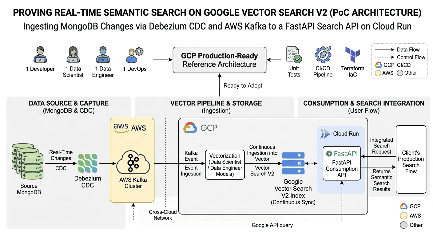 Real-Time Vector Search Migration